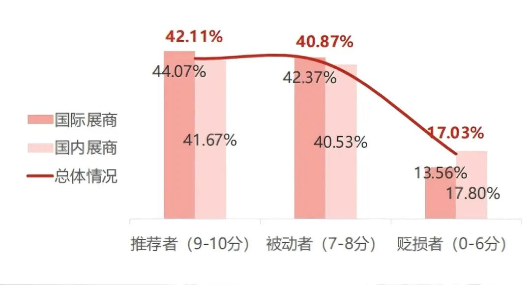 「國內(nèi)展商、國際展商對(duì)展會(huì)的推薦情況」