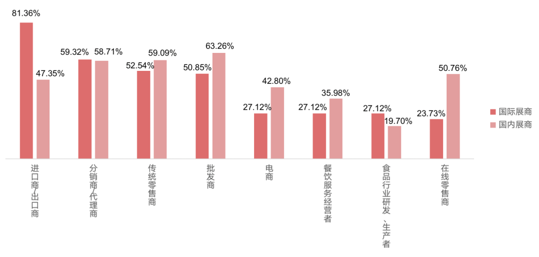 國(guó)際、國(guó)內(nèi)展商目標(biāo)客戶群體