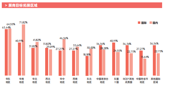 華南市場、東盟10國是展商拓展重要區(qū)域