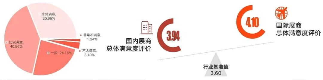 「國內(nèi)展商、國際展商總體滿意度」