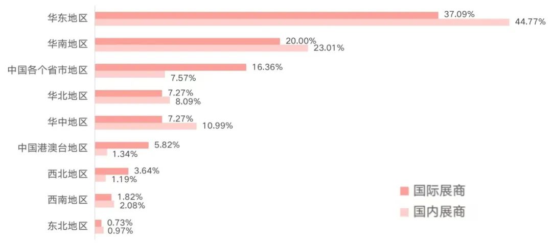 受訪國(guó)內(nèi)和國(guó)際展商在中國(guó)的參展地區(qū)偏好